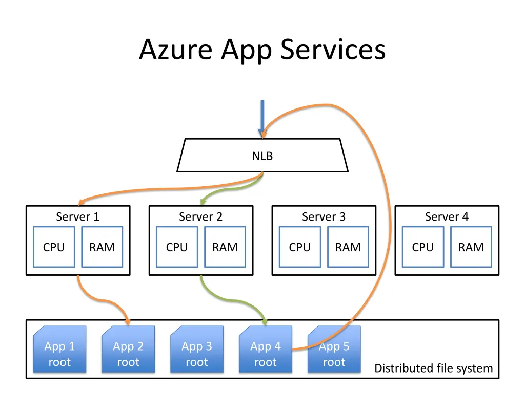 azure app services 2