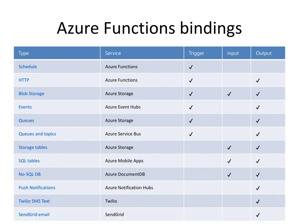 azure functions bindings