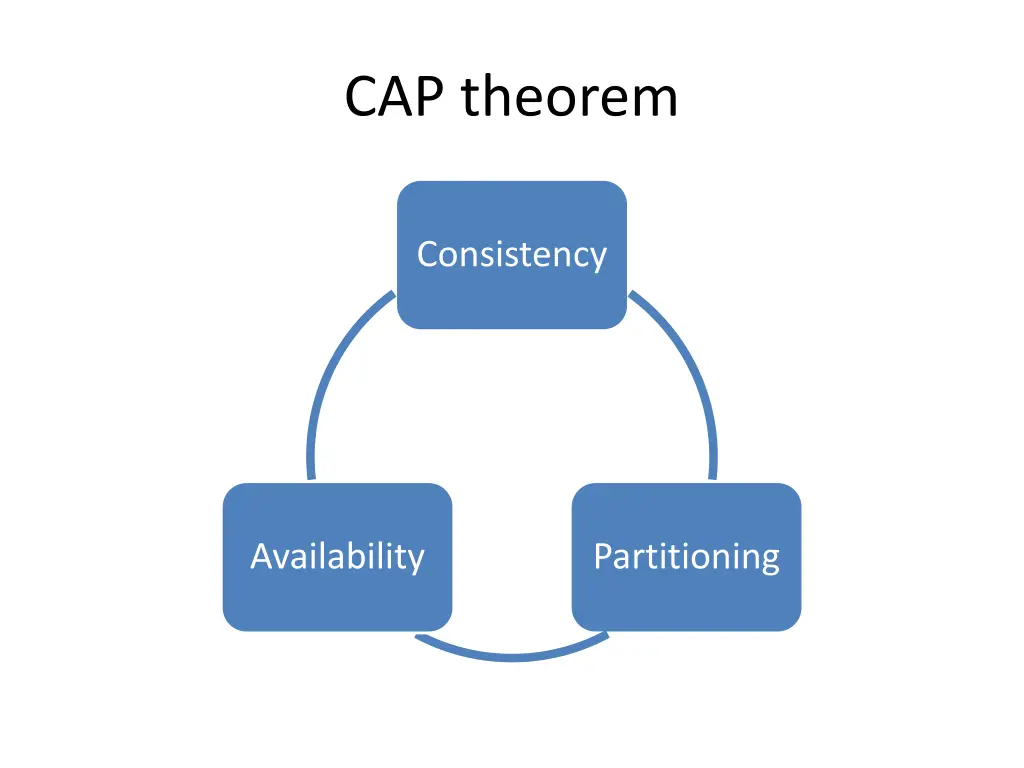 cap theorem