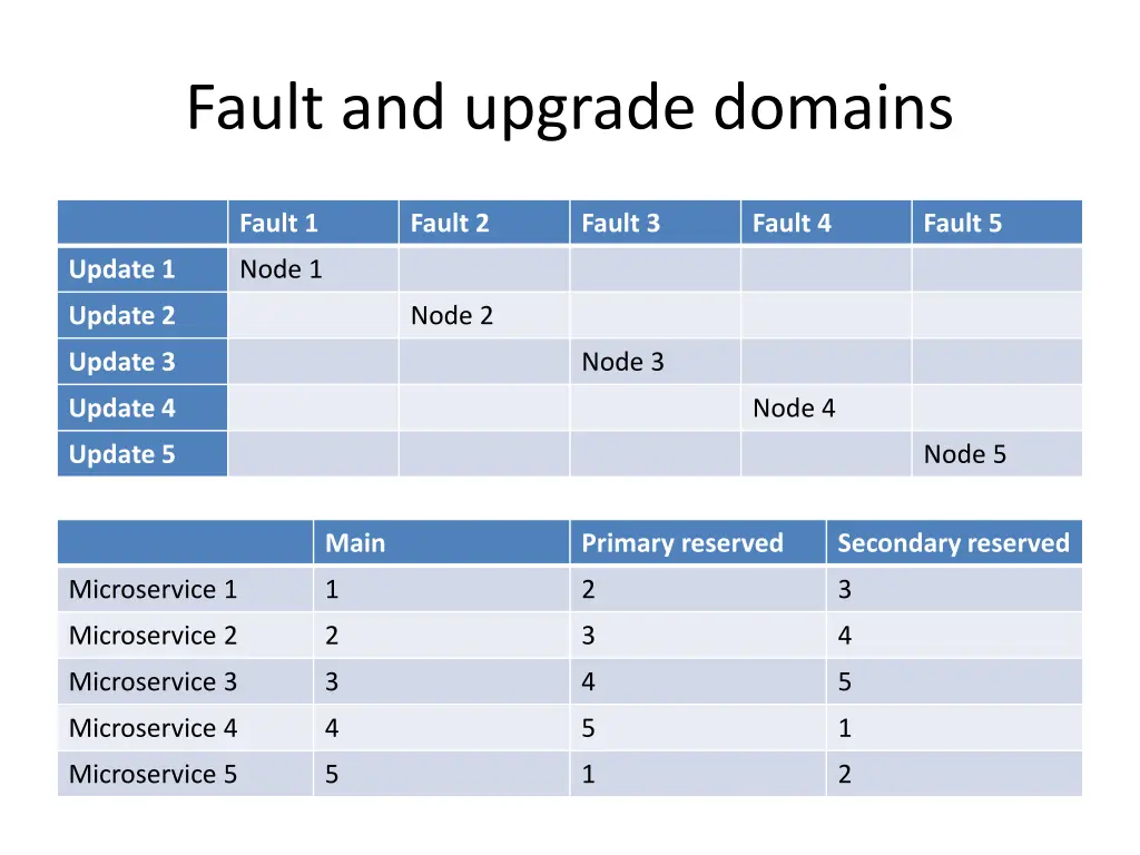 fault and upgrade domains