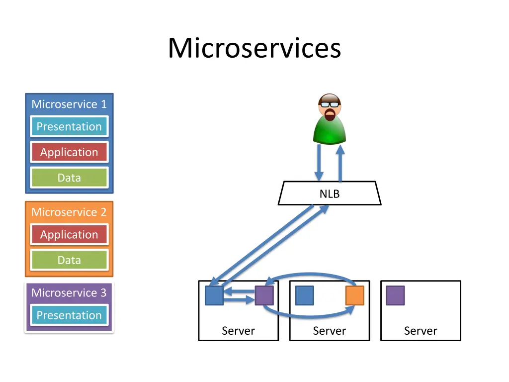 microservices 2