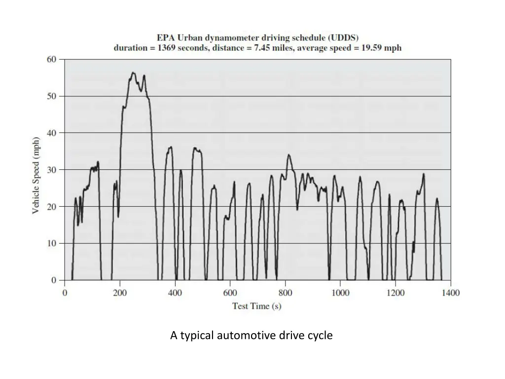 a typical automotive drive cycle