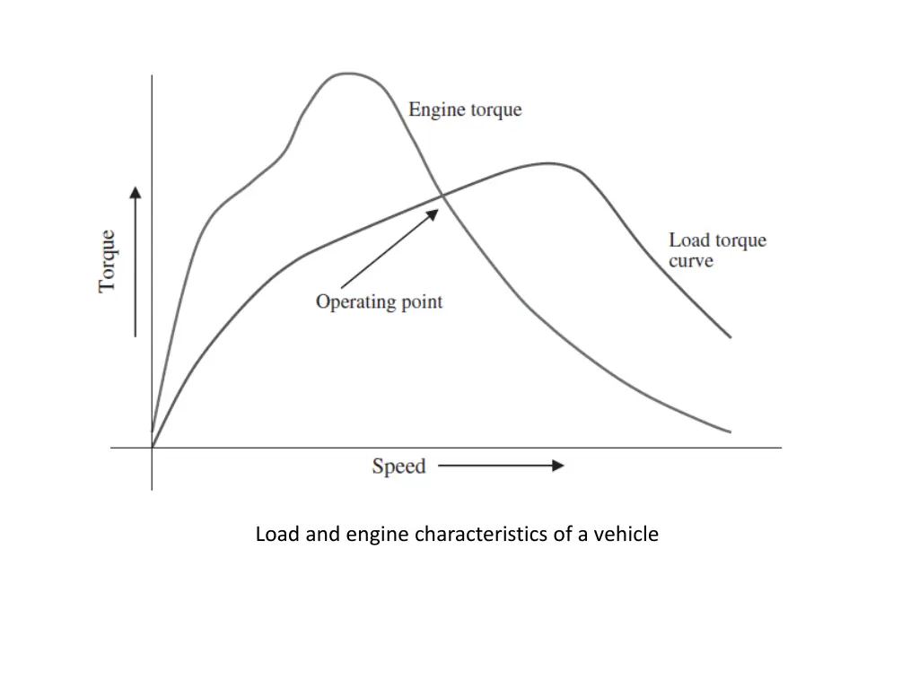 load and engine characteristics of a vehicle