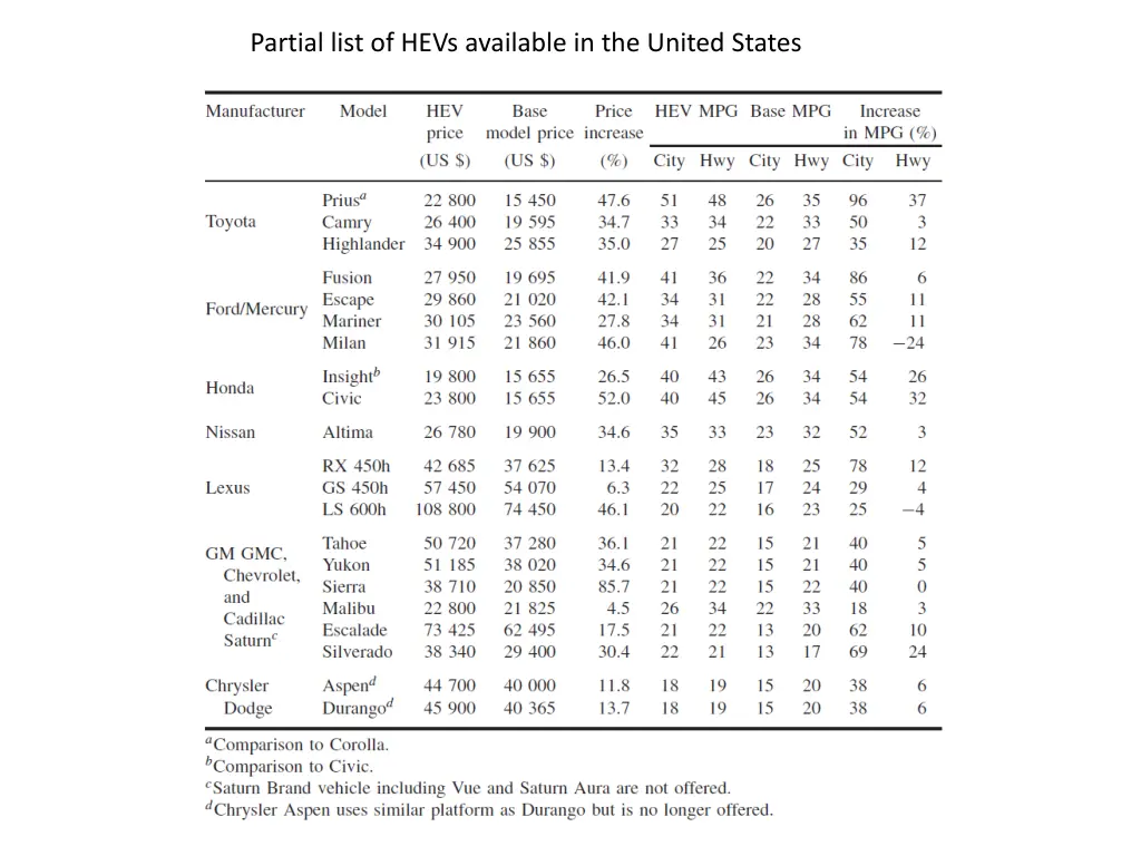 partial list of hevs available in the united