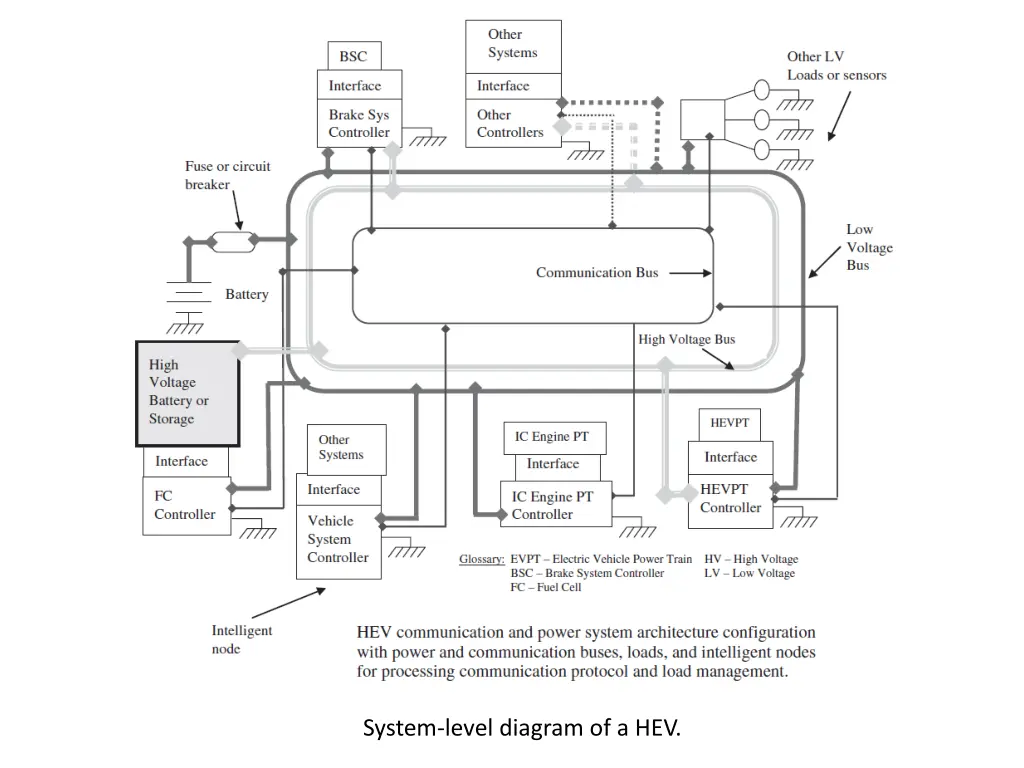 system level diagram of a hev