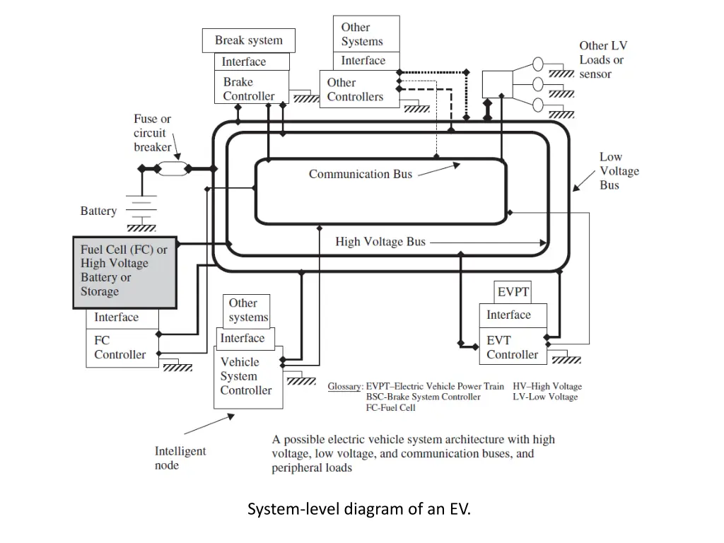 system level diagram of an ev