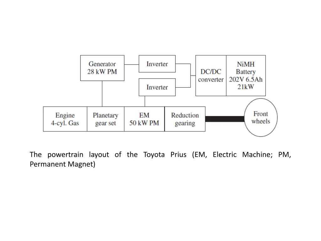 the powertrain layout of the toyota prius