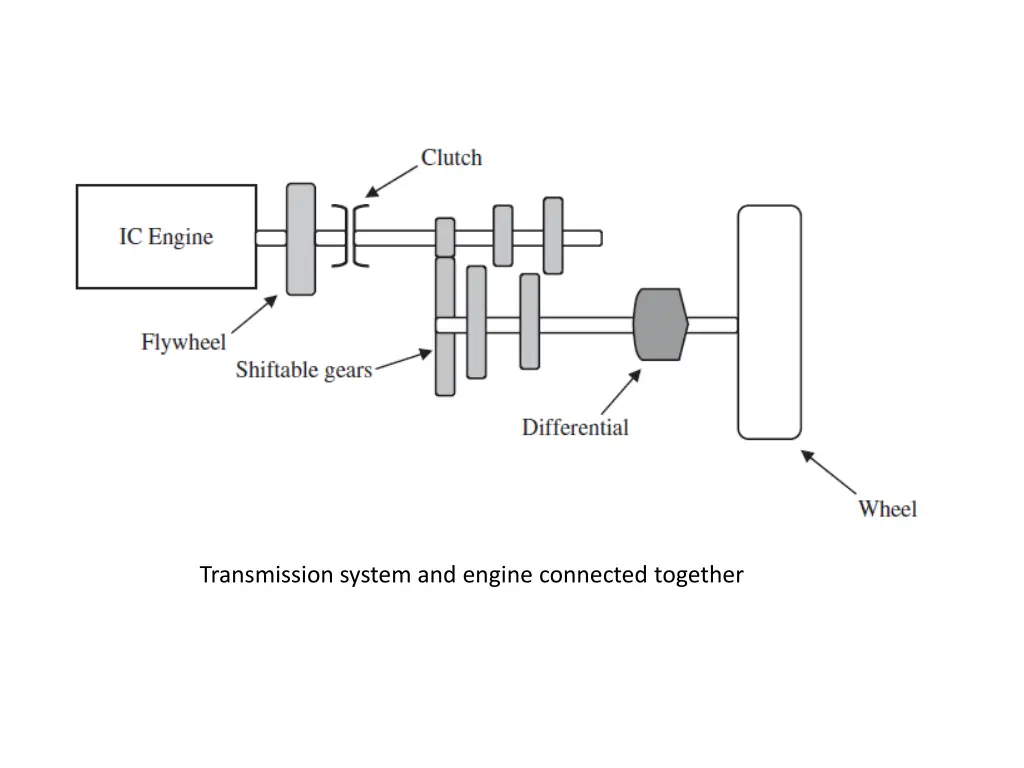 transmission system and engine connected together