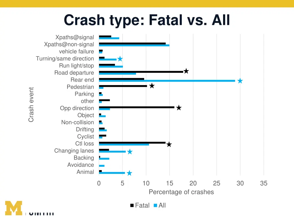 crash type fatal vs all