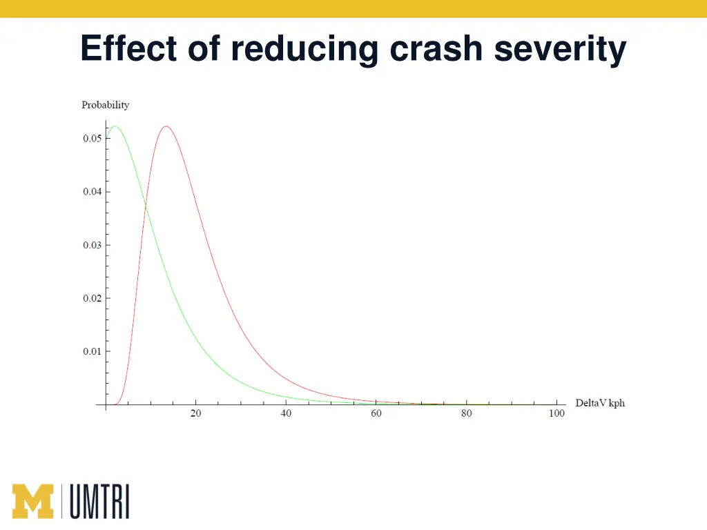 effect of reducing crash severity