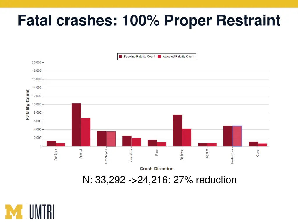 fatal crashes 100 proper restraint