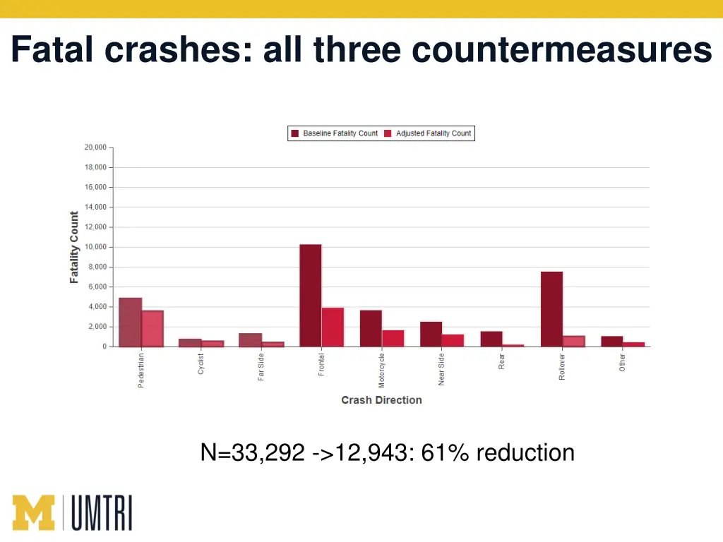 fatal crashes all three countermeasures