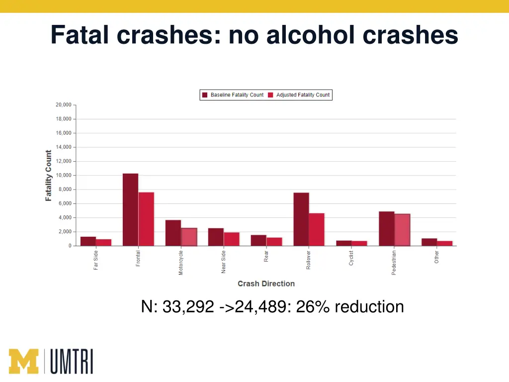 fatal crashes no alcohol crashes