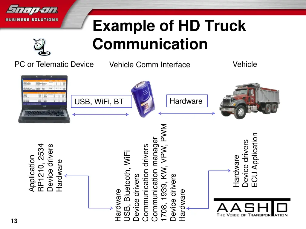 example of hd truck communication