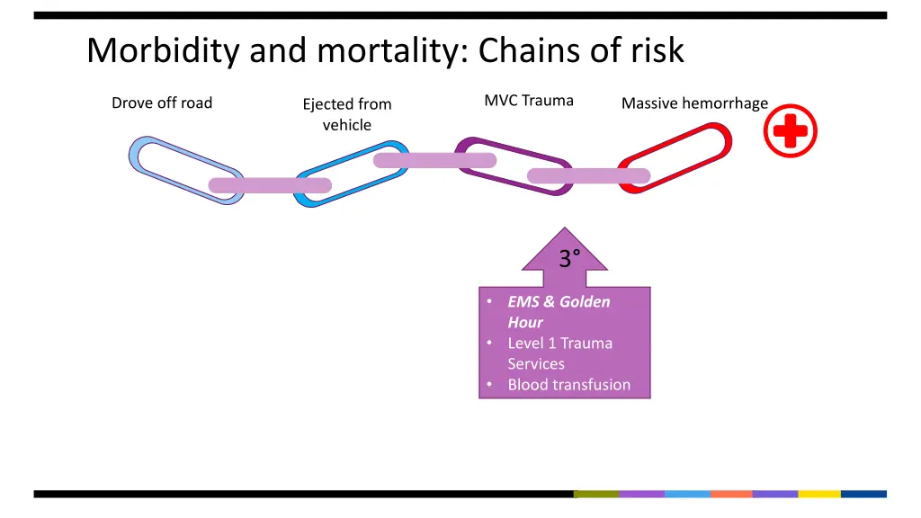 morbidity and mortality chains of risk 3