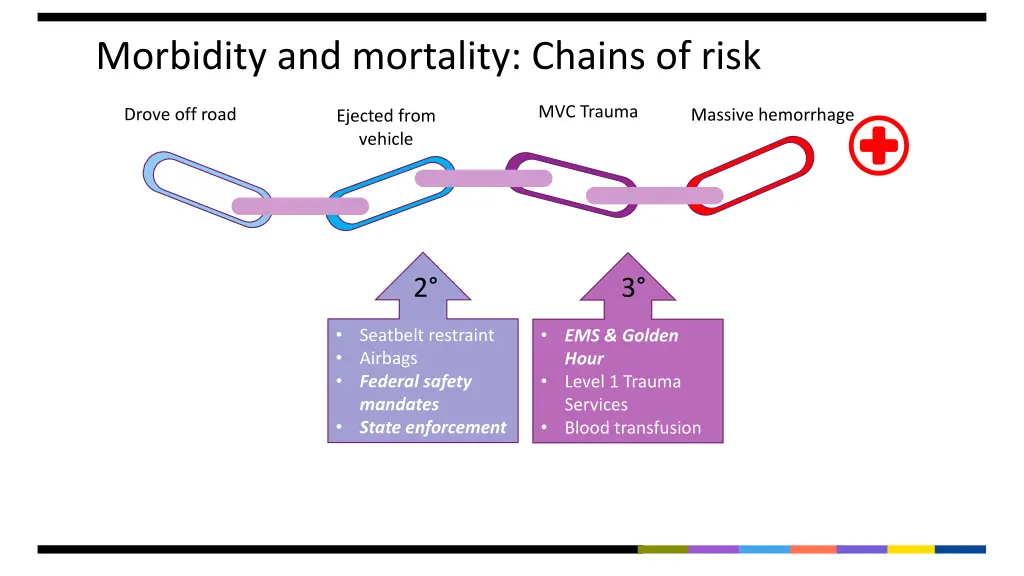 morbidity and mortality chains of risk 4