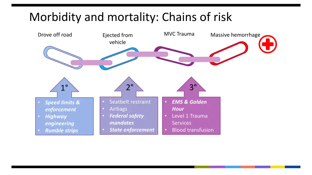 morbidity and mortality chains of risk 5