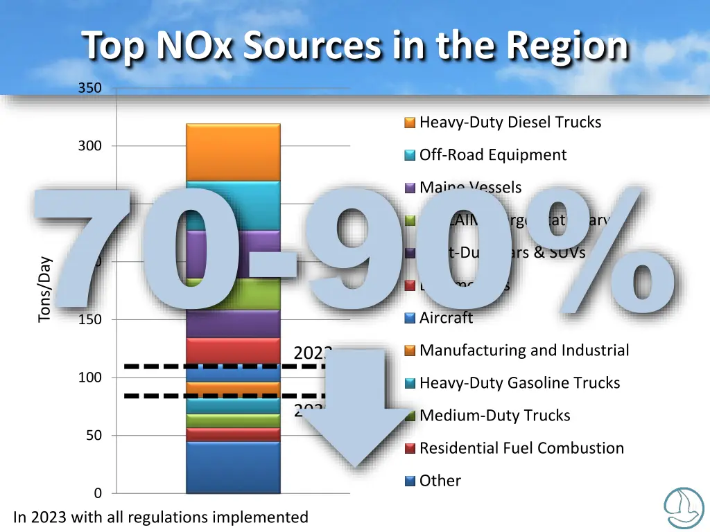 top nox sources in the region 70 90