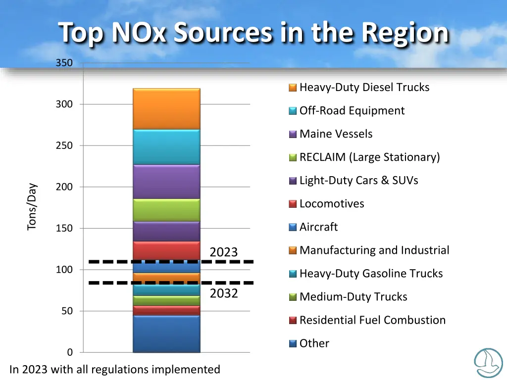 top nox sources in the region