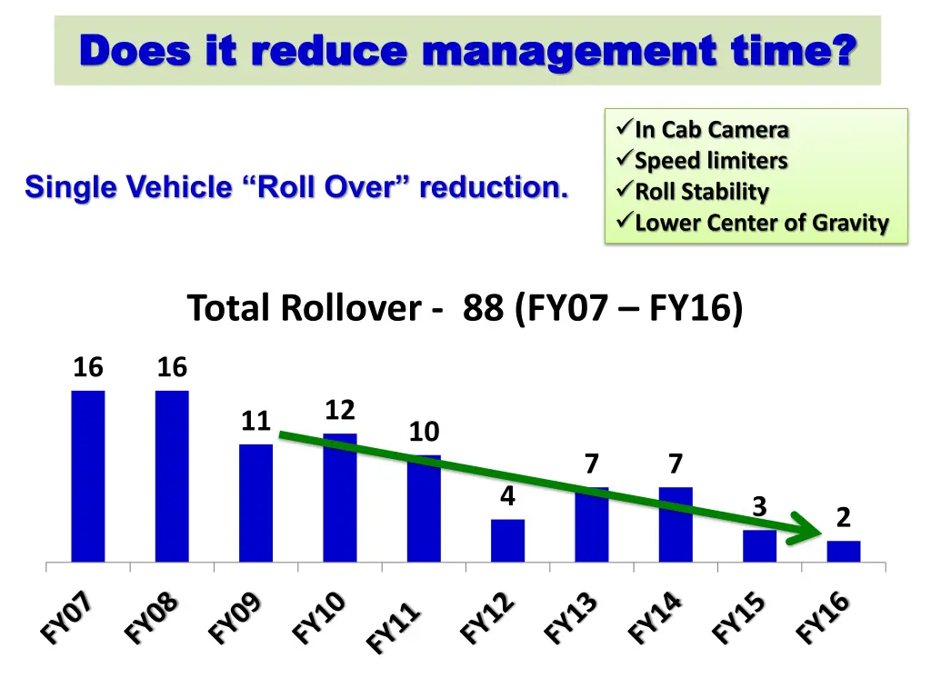 does it reduce management time does it reduce