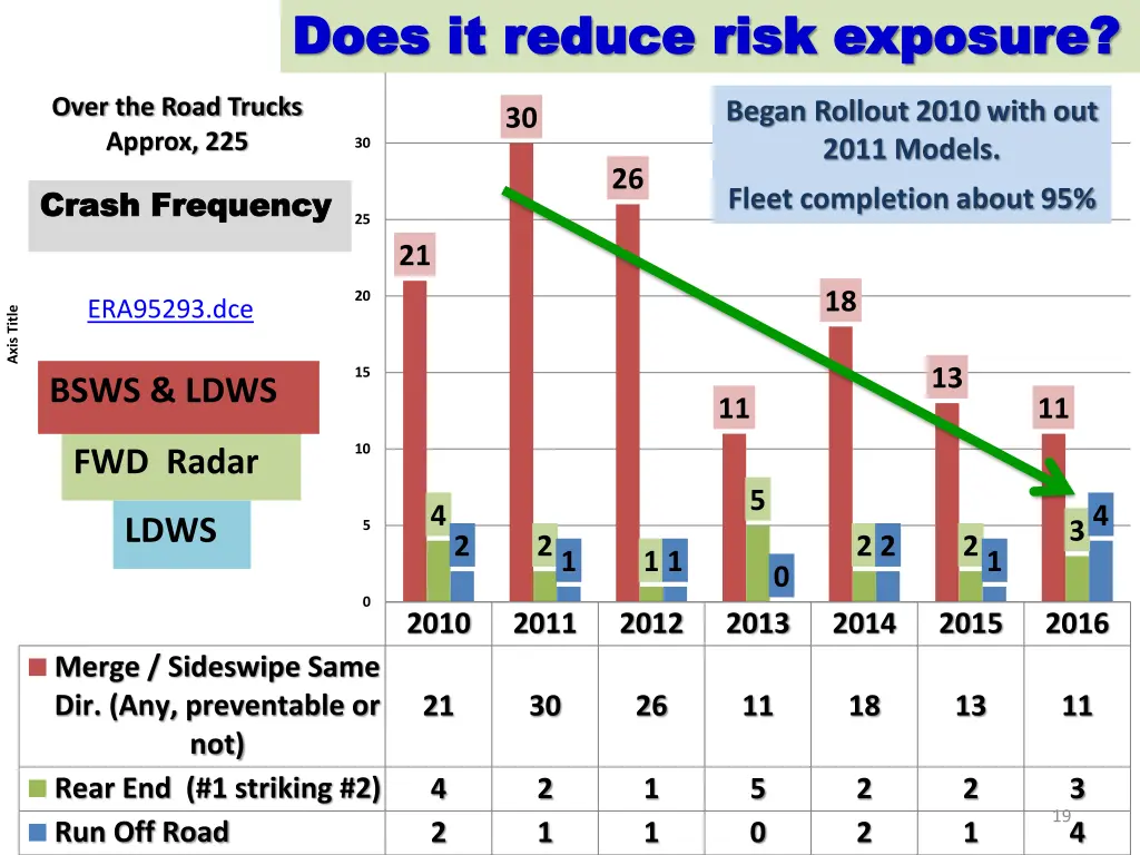 does it reduce risk exposure does it reduce risk