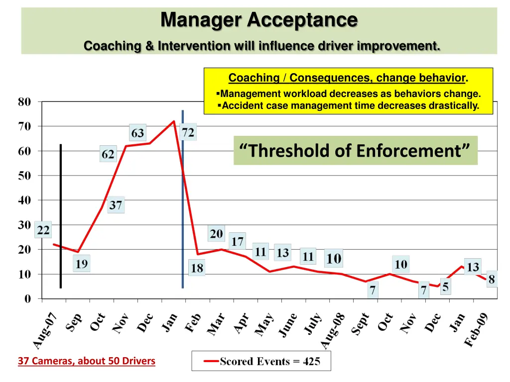 manager acceptance coaching intervention will