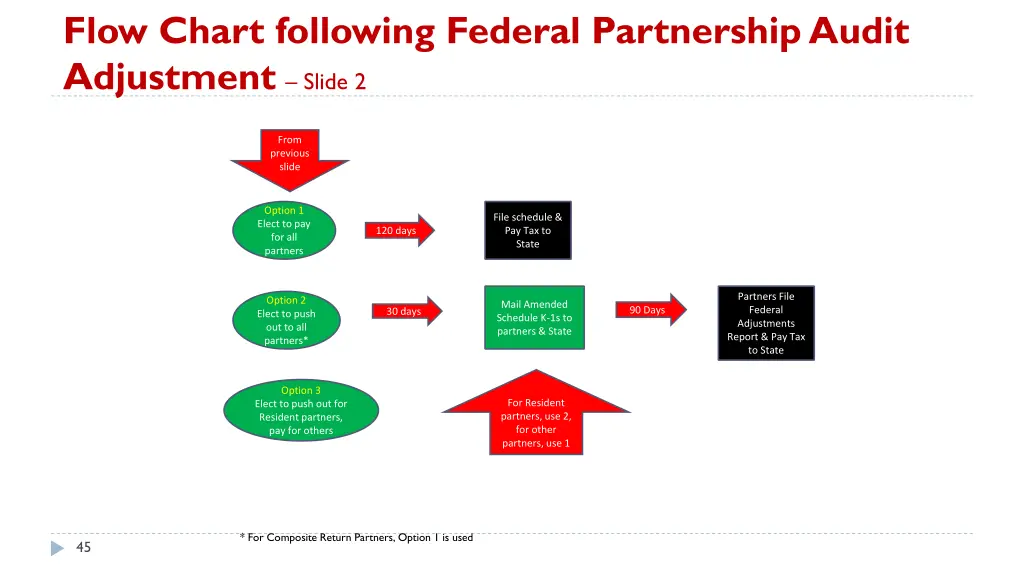 flow chart following federal partnership audit 1