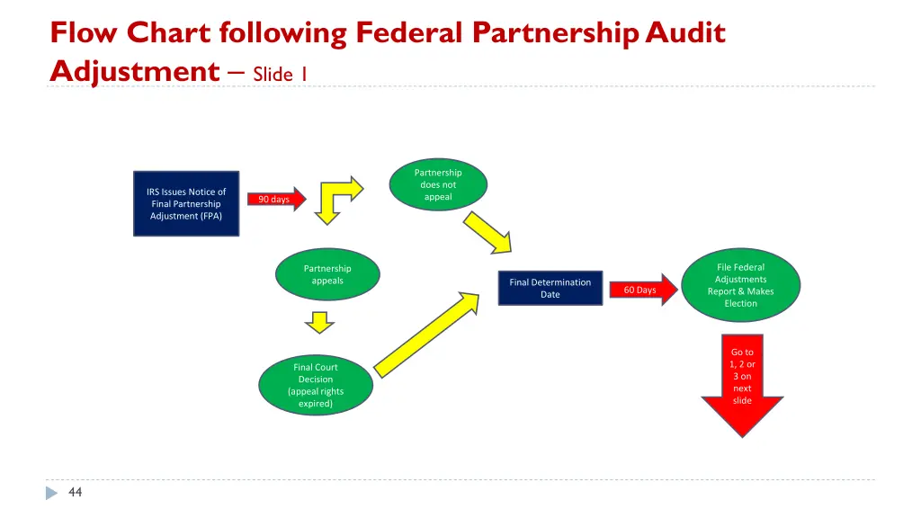 flow chart following federal partnership audit