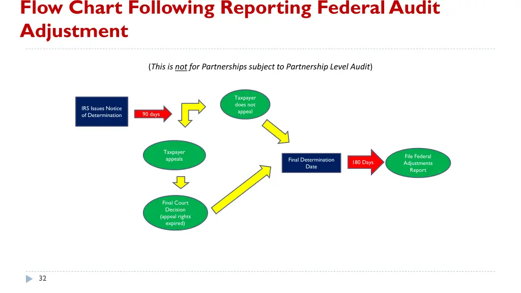 flow chart following reporting federal audit