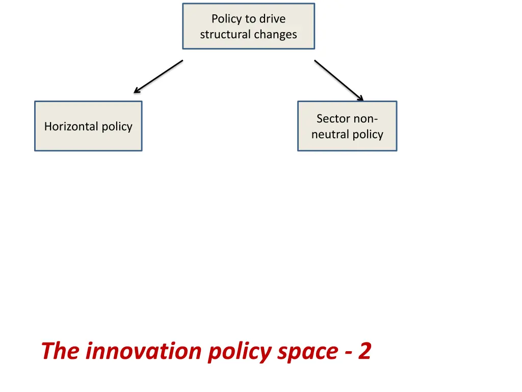 policy to drive structural changes 2