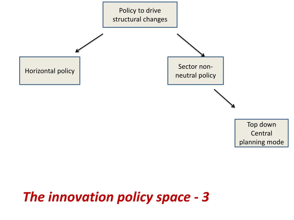 policy to drive structural changes 3