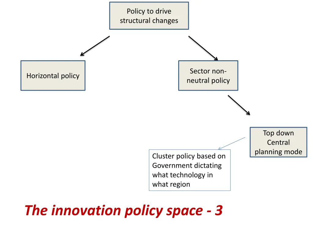 policy to drive structural changes 4