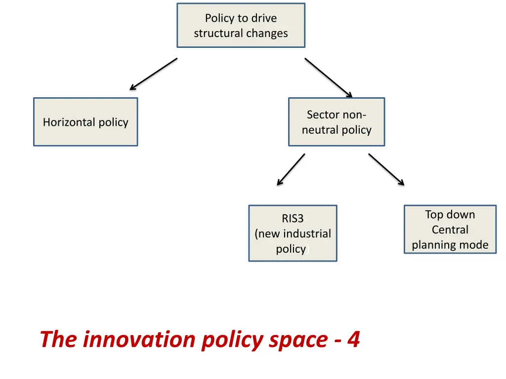 policy to drive structural changes 6