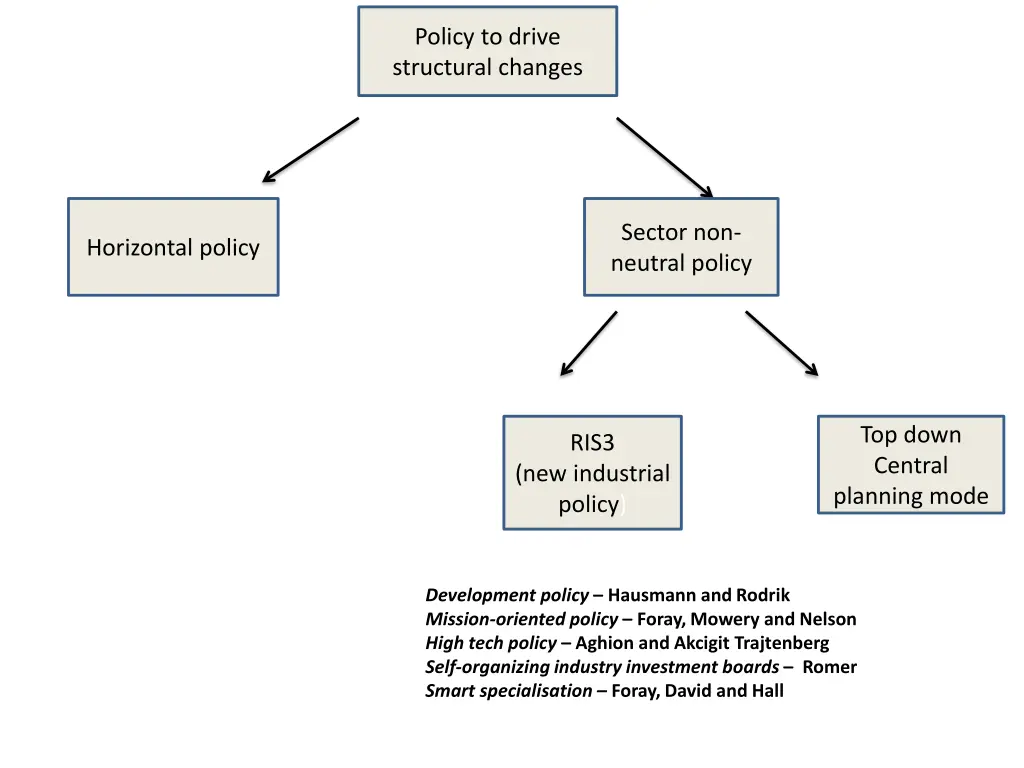 policy to drive structural changes 7