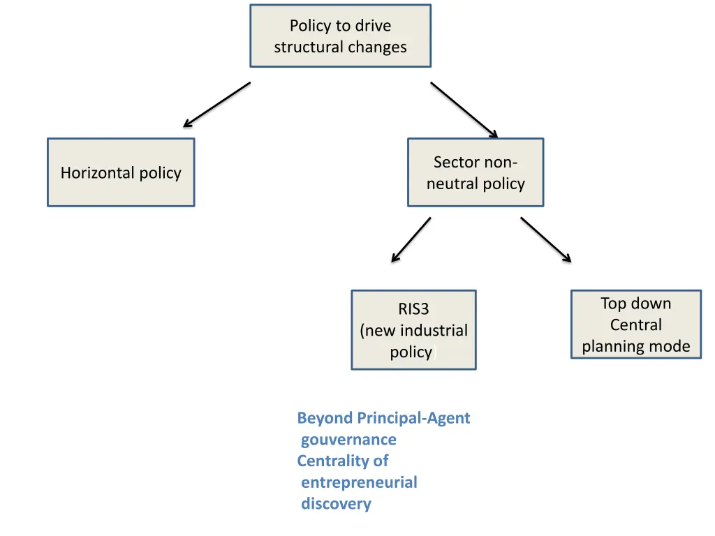 policy to drive structural changes 8