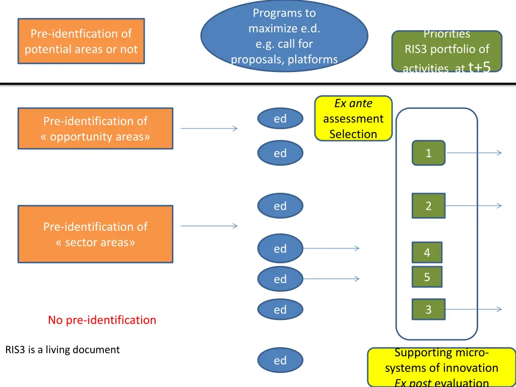 programs to maximize e d e g call for proposals 2