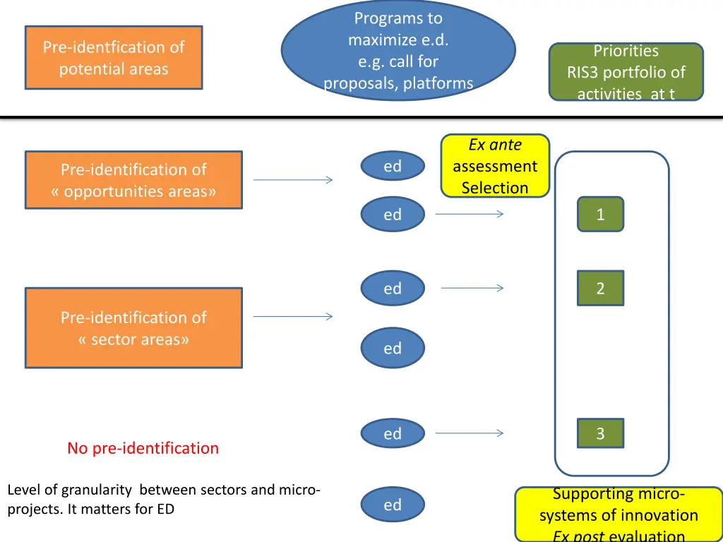 programs to maximize e d e g call for proposals