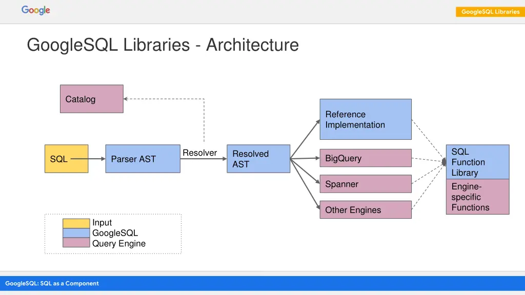 googlesql libraries