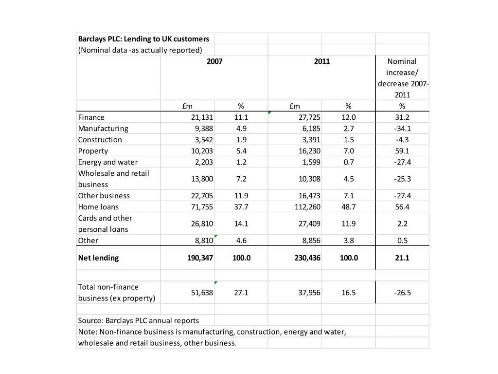 barclays plc lending to uk customers nominal data