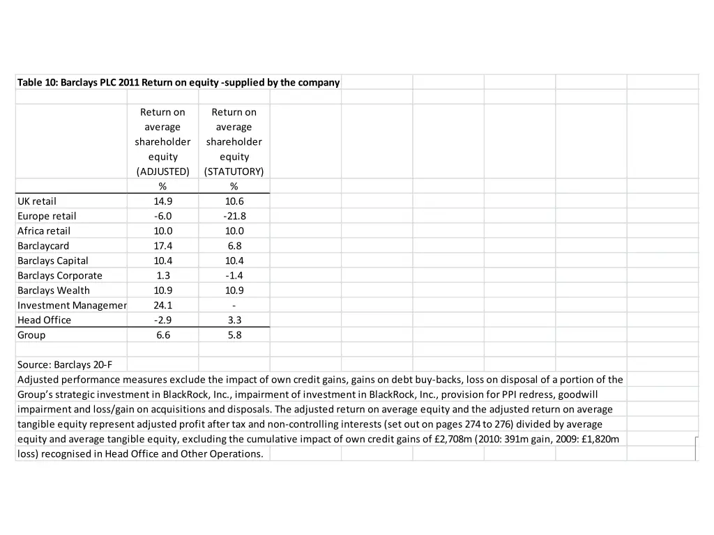 table 10 barclays plc 2011 return on equity