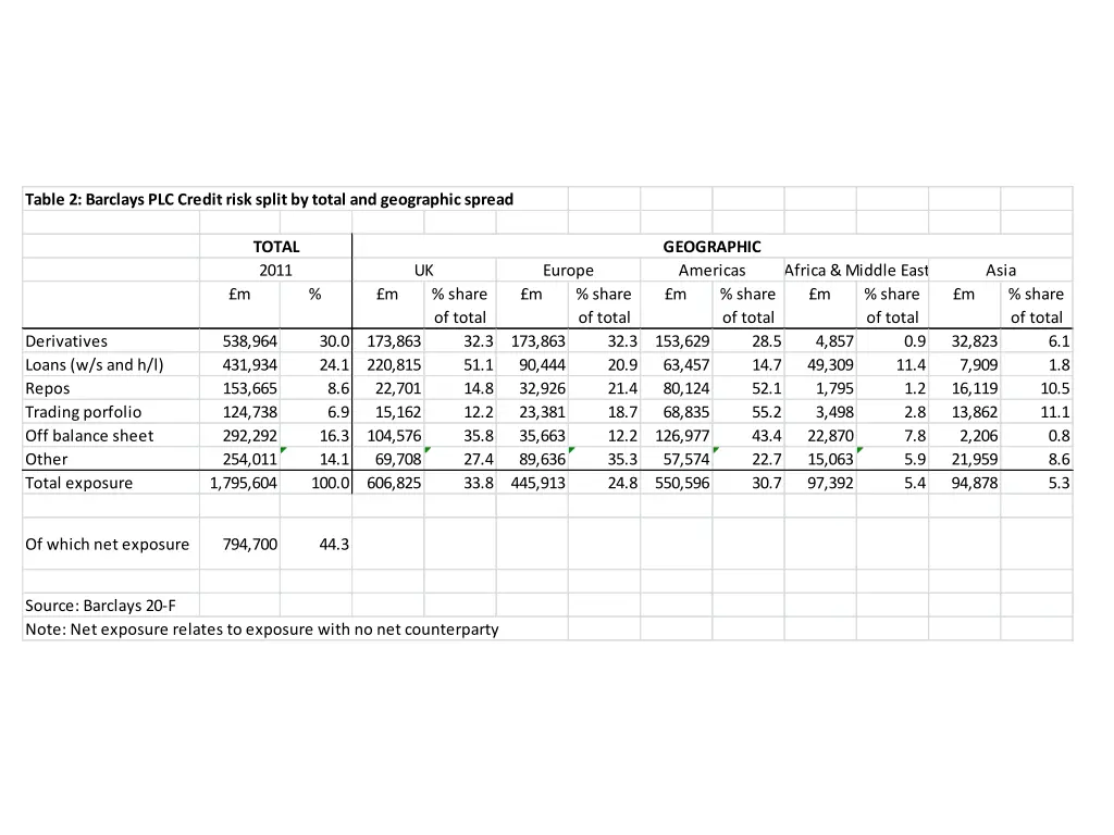 table 2 barclays plc credit risk split by total