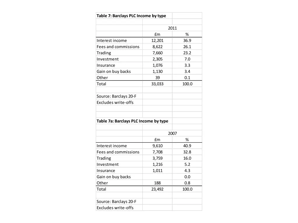 table 7 barclays plc income by type