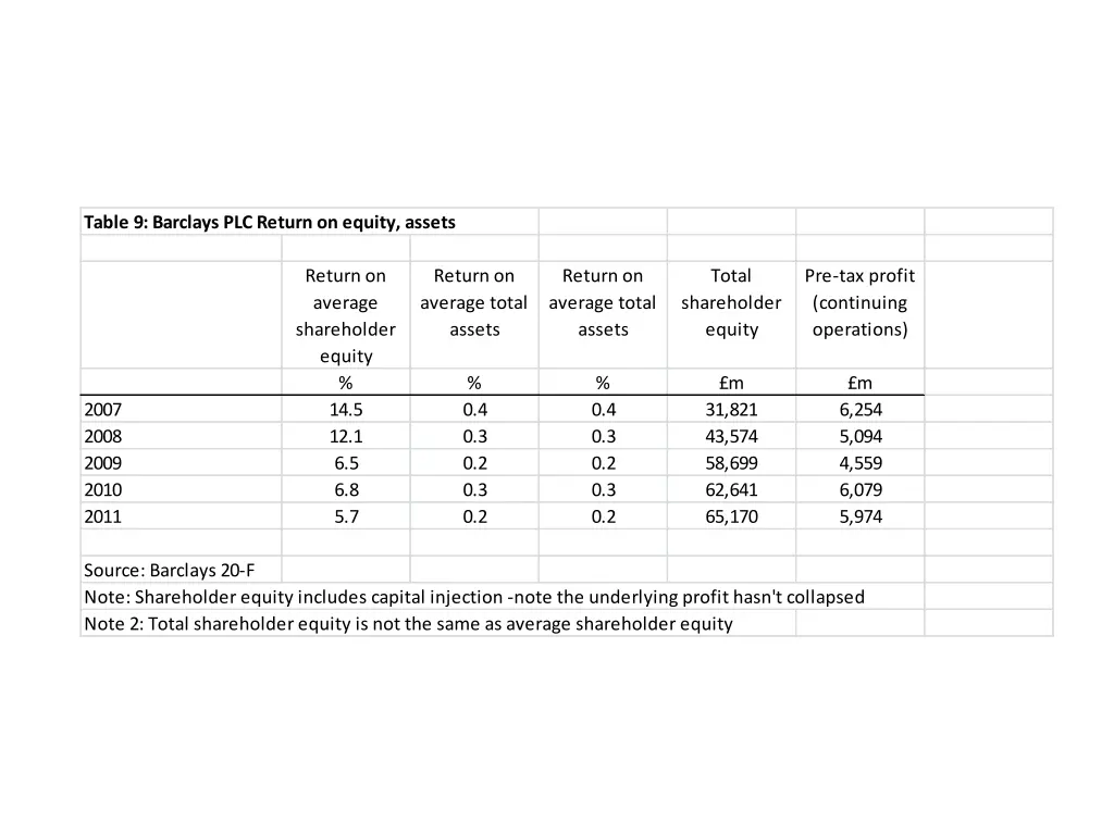 table 9 barclays plc return on equity assets