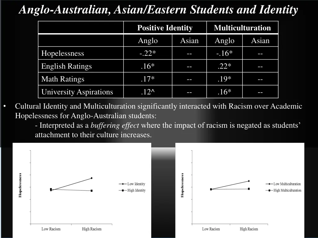 anglo australian asian eastern students