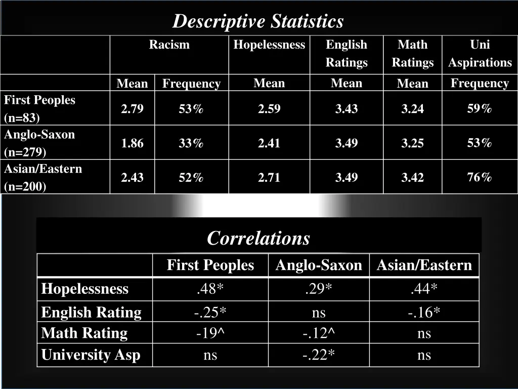 descriptive statistics