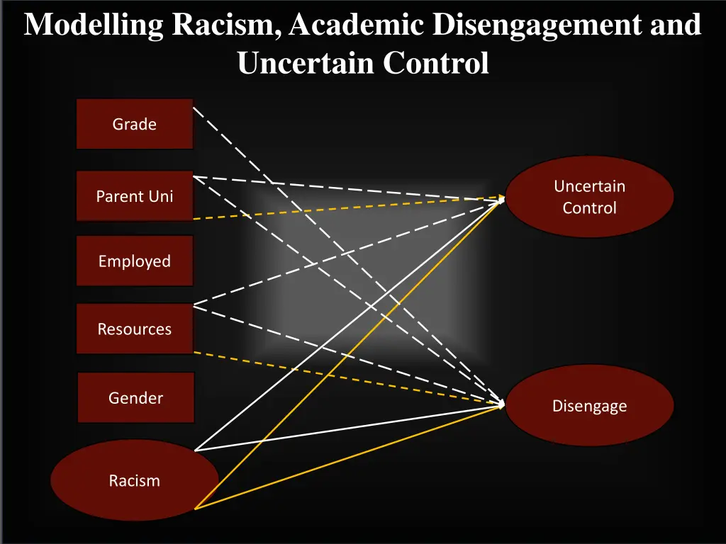 modelling racism academic disengagement