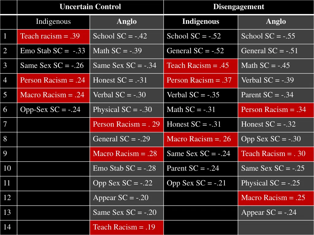 uncertain control