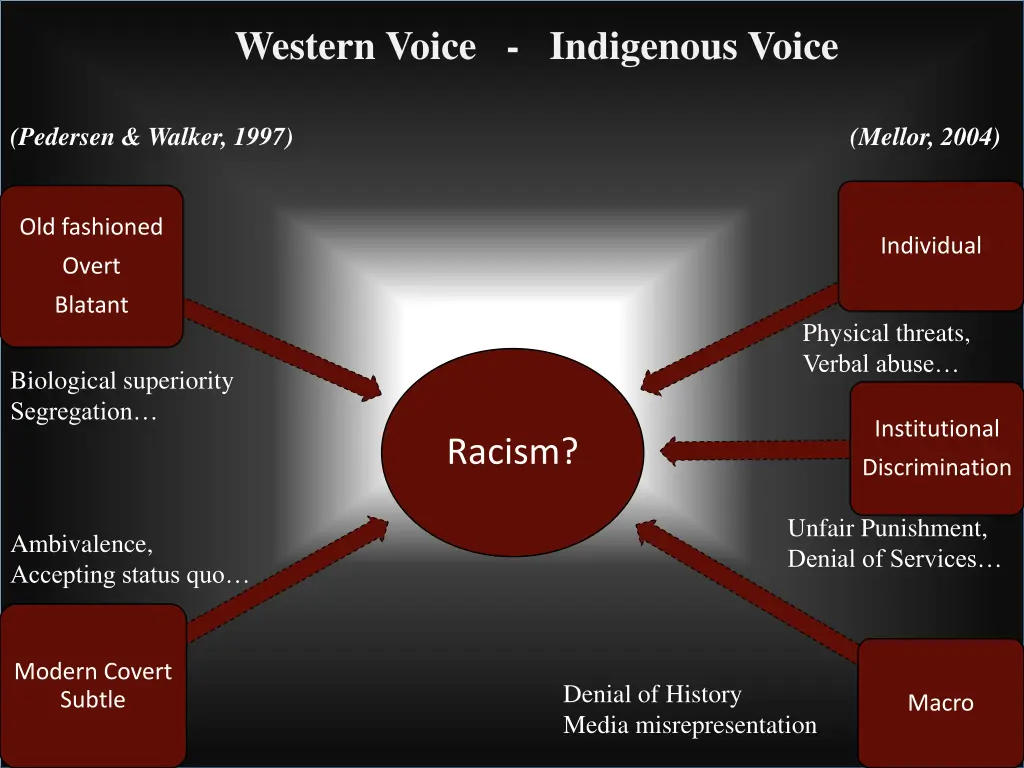 western voice indigenous voice