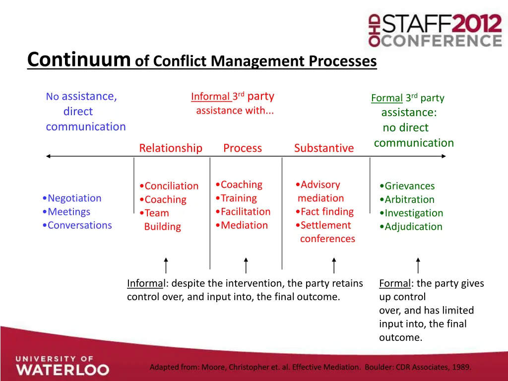 continuum of conflict management processes