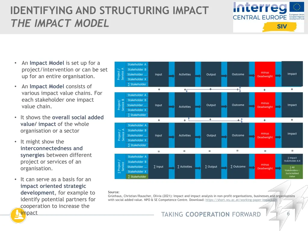 identifying and structuring impact the impact